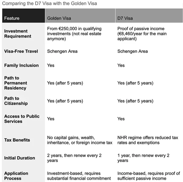 D7 visa vs Golden visa