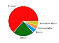 National: 63.6%
Labour: 22.7%
Greens: 4.5%