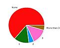 None	: 63.6%
1: 13.6%
2: 4.5%
3: 13.6%
More than 3 and I should have a farm!	: 4.5%