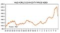 ANZ World Commodity Price Index