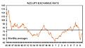 NZ JP Exchange Rate