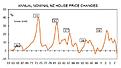 House Price Changes