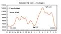 Dwelling Sales