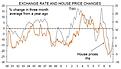 House Price and FX